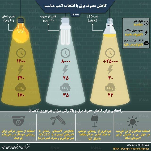 کاهش مصرف برق با انتخاب لامپ مناسب کاهش مصرف برق با انتخاب لامپ مناسب